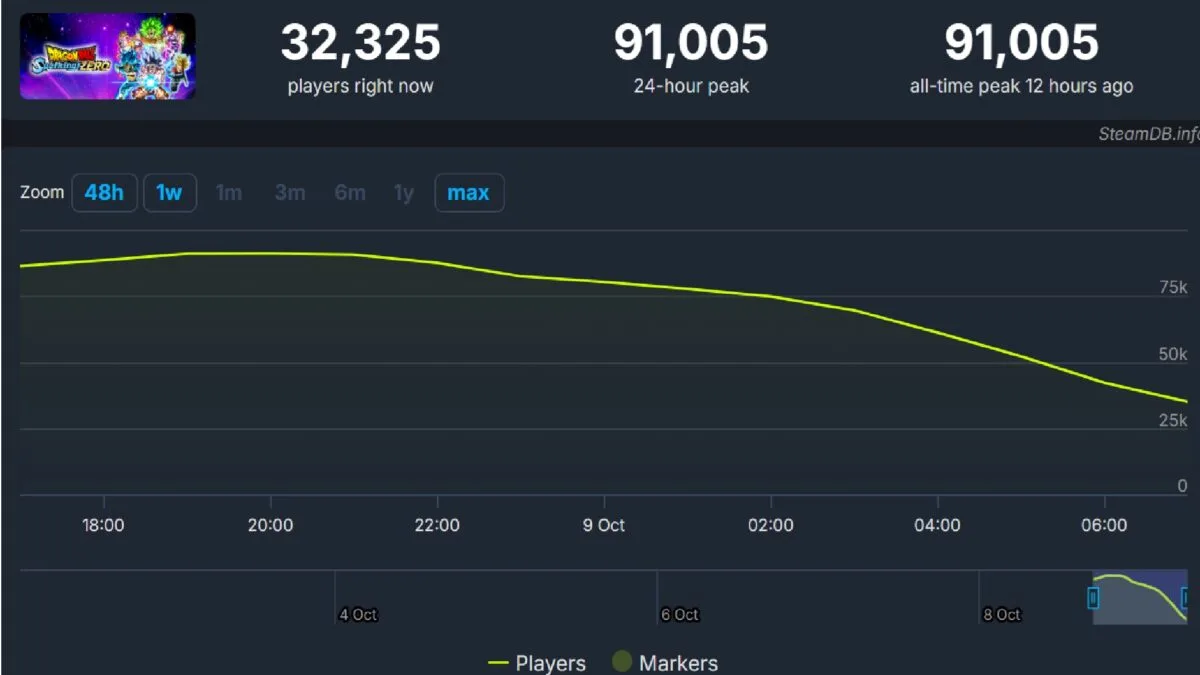 SteamDB zeigt, dass Dragon Ball Sparking Zero die 91.000 Spieler geknackt wurden.