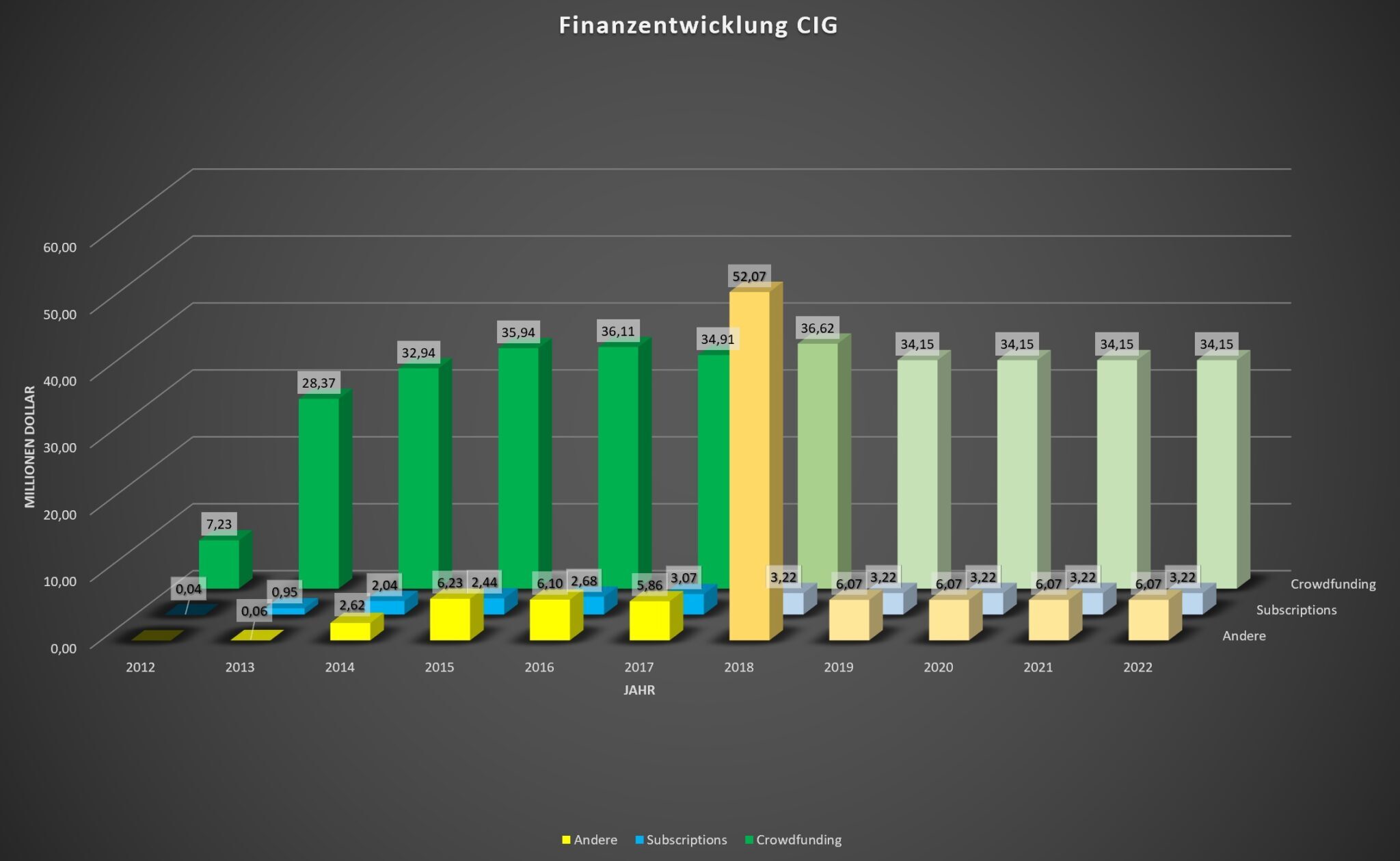 Star Citizen tops $550 million in crowdfunding, reaching over 4 million  registered players